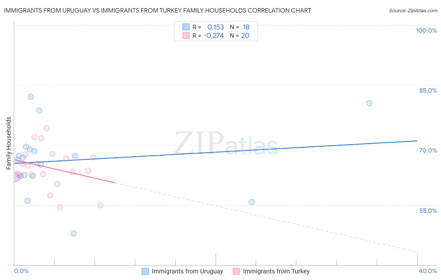 Immigrants from Uruguay vs Immigrants from Turkey Family Households