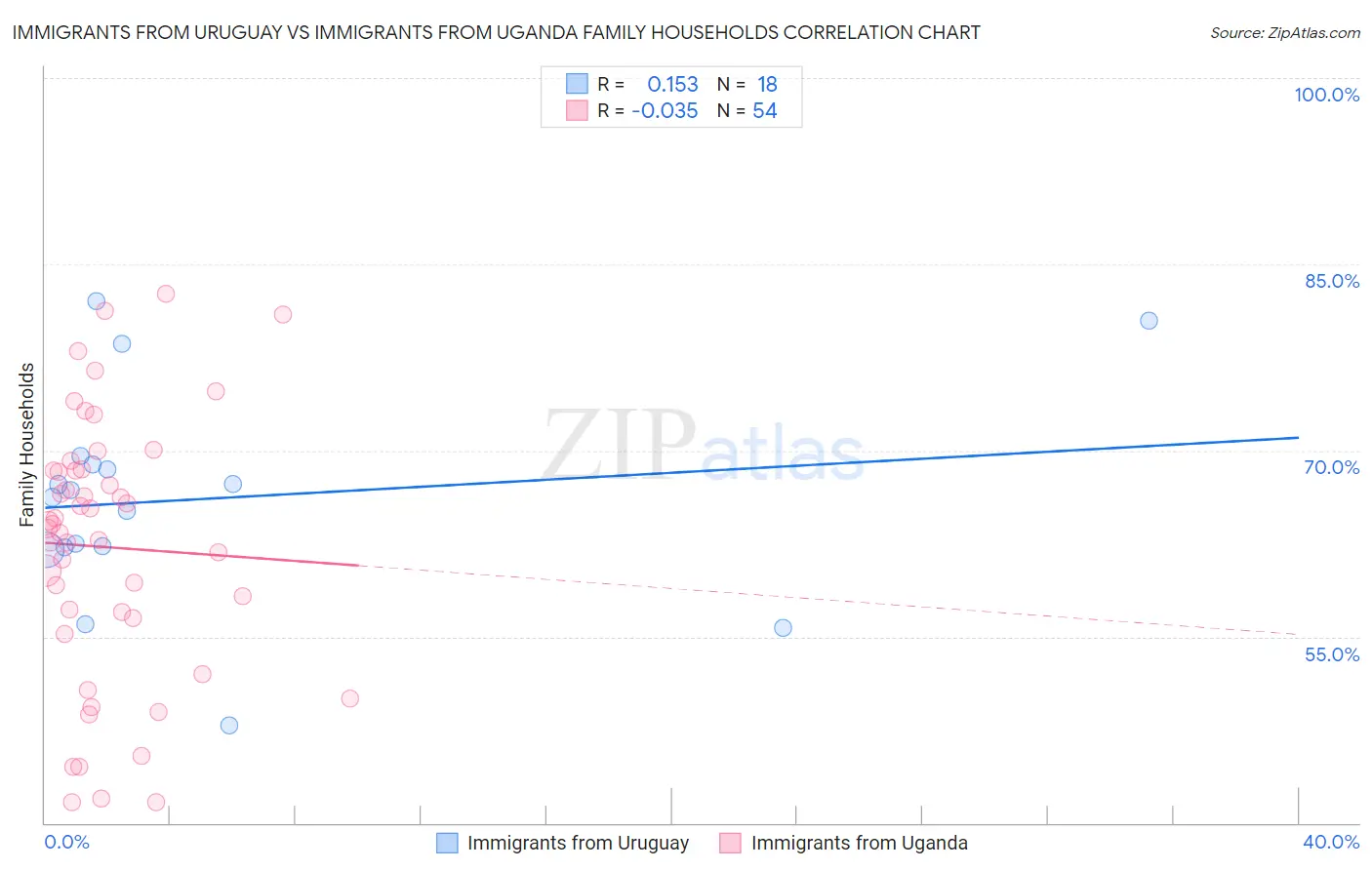 Immigrants from Uruguay vs Immigrants from Uganda Family Households
