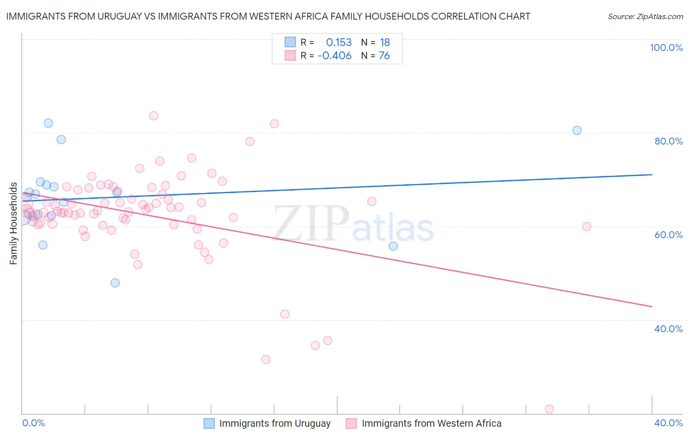 Immigrants from Uruguay vs Immigrants from Western Africa Family Households