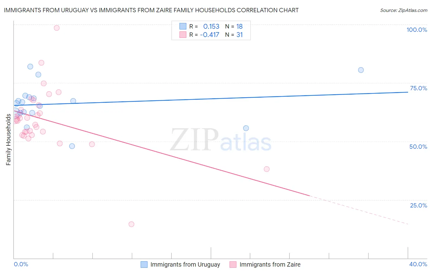 Immigrants from Uruguay vs Immigrants from Zaire Family Households