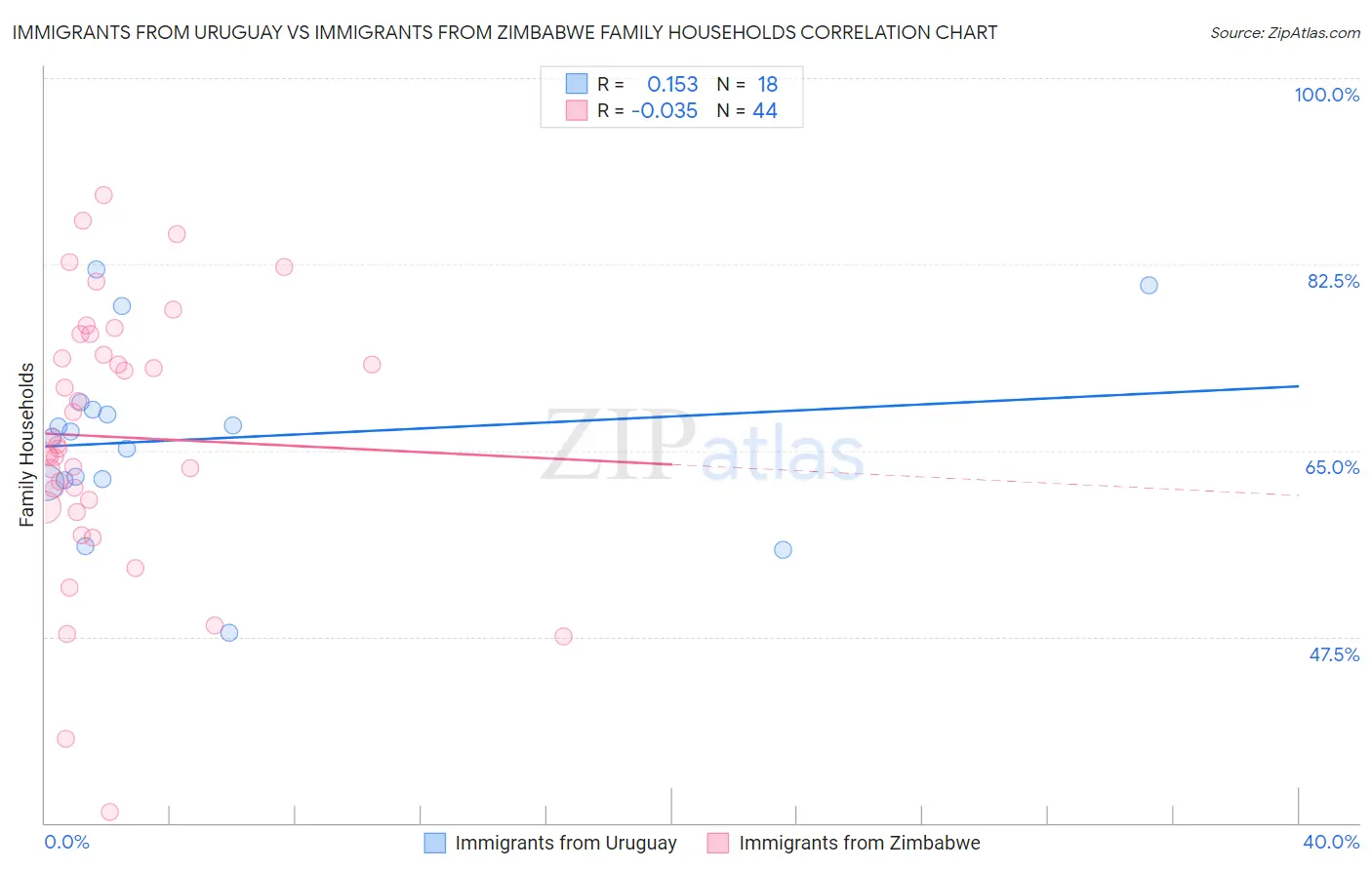Immigrants from Uruguay vs Immigrants from Zimbabwe Family Households