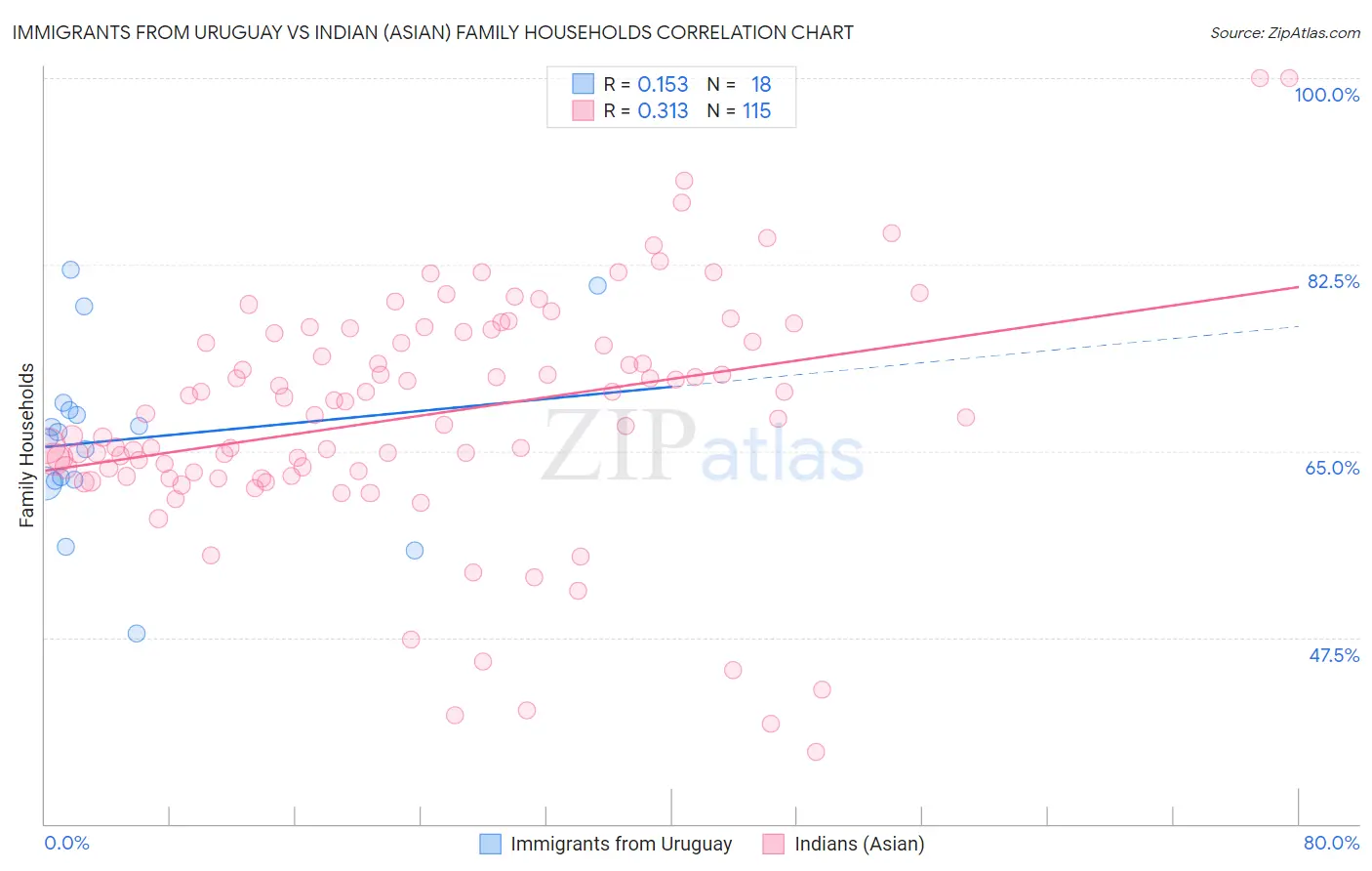 Immigrants from Uruguay vs Indian (Asian) Family Households