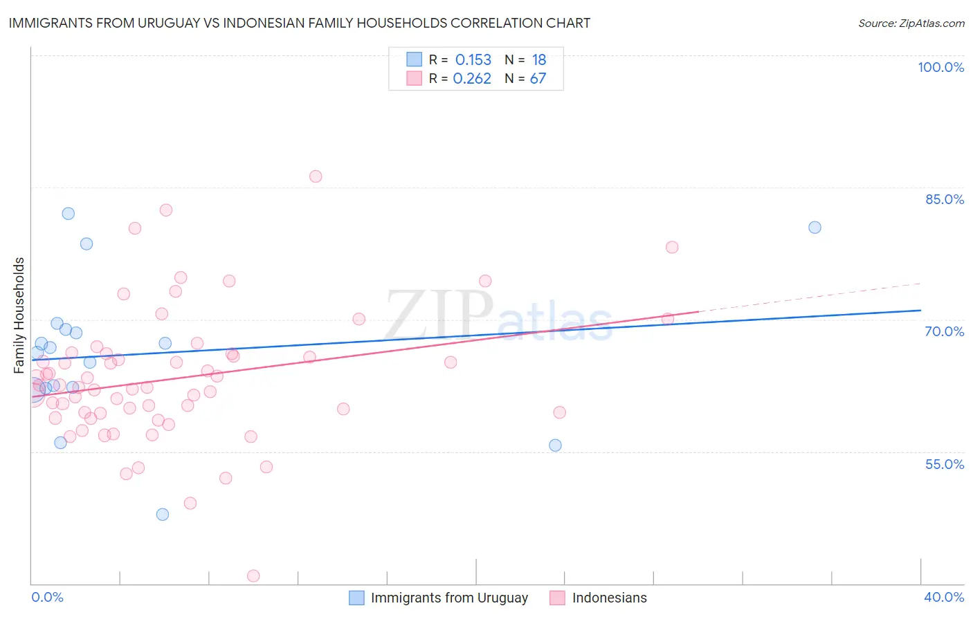 Immigrants from Uruguay vs Indonesian Family Households