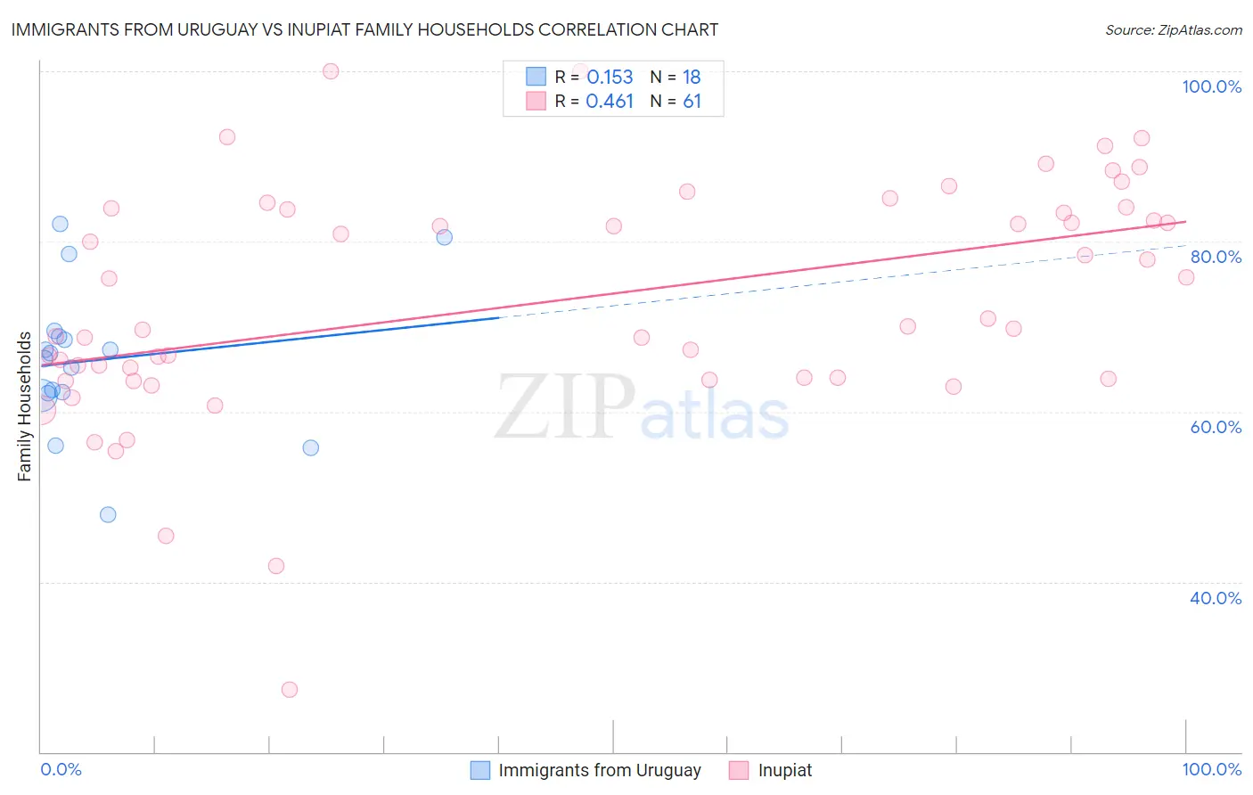 Immigrants from Uruguay vs Inupiat Family Households