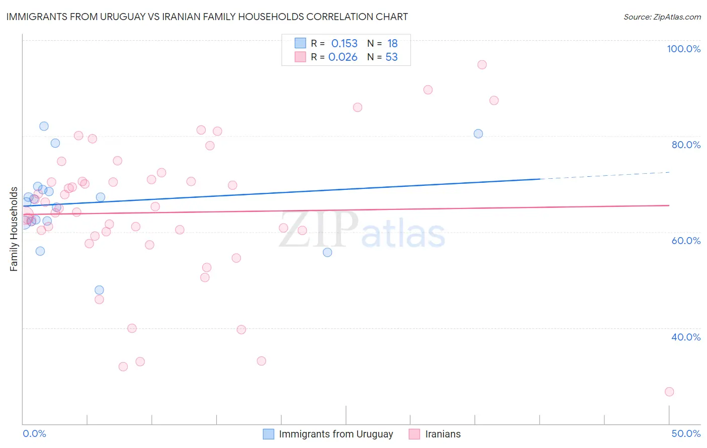 Immigrants from Uruguay vs Iranian Family Households