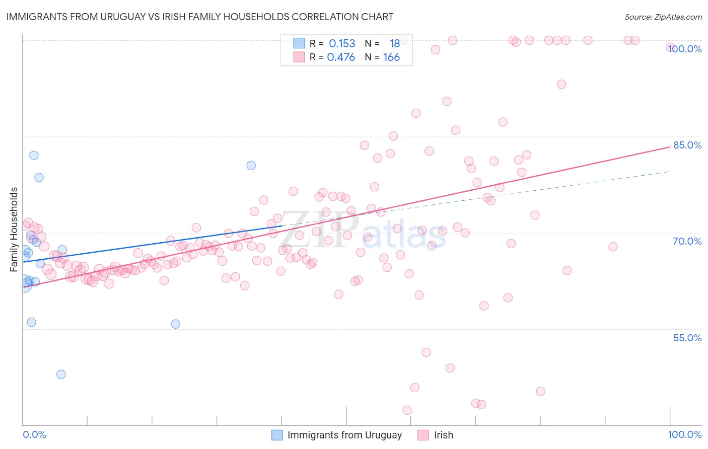 Immigrants from Uruguay vs Irish Family Households