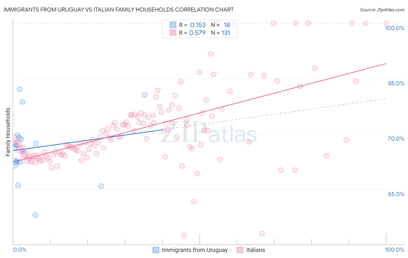 Immigrants from Uruguay vs Italian Family Households