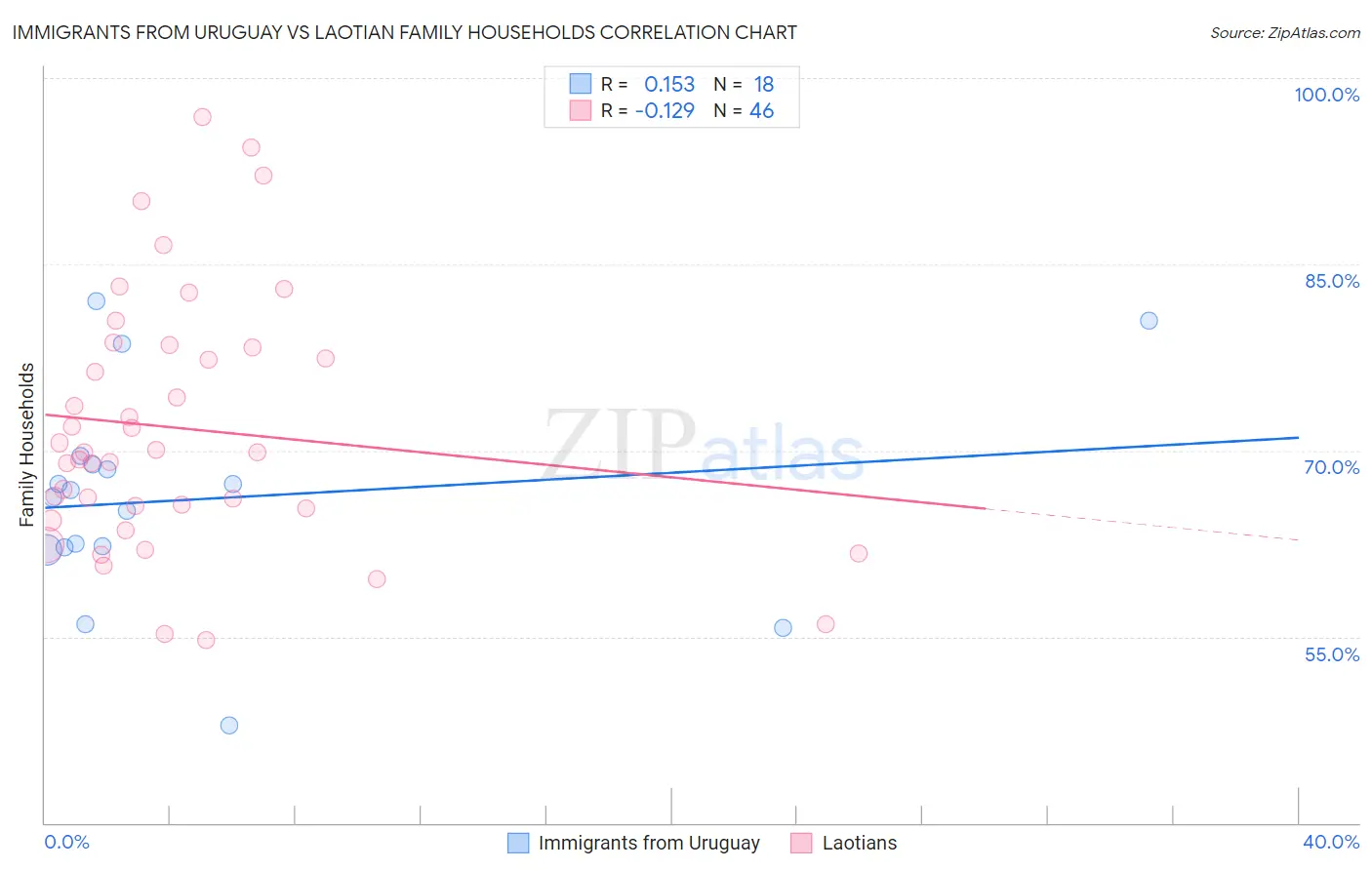 Immigrants from Uruguay vs Laotian Family Households