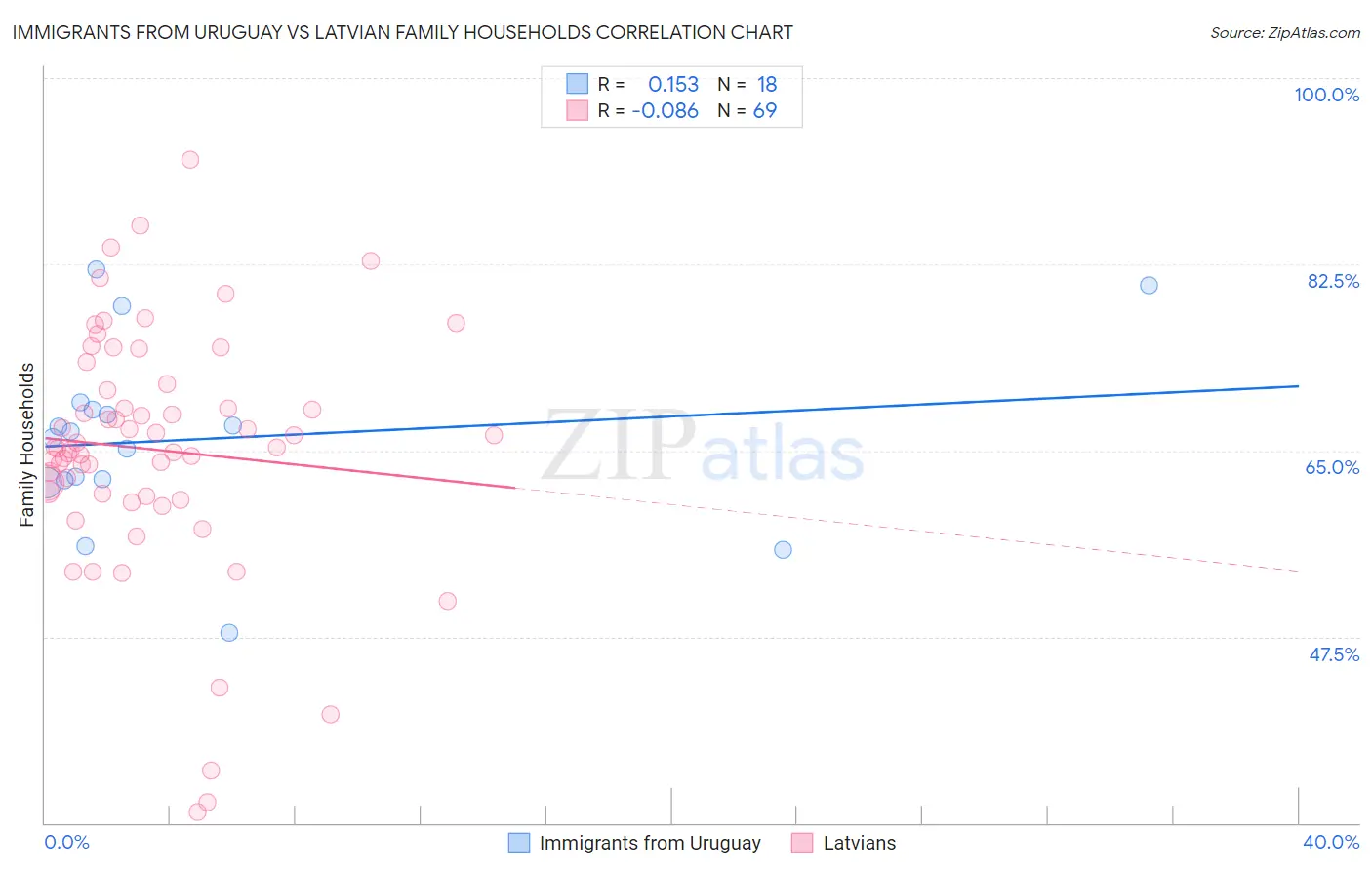 Immigrants from Uruguay vs Latvian Family Households