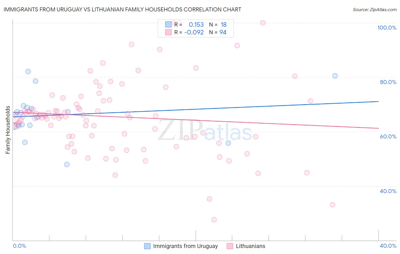 Immigrants from Uruguay vs Lithuanian Family Households