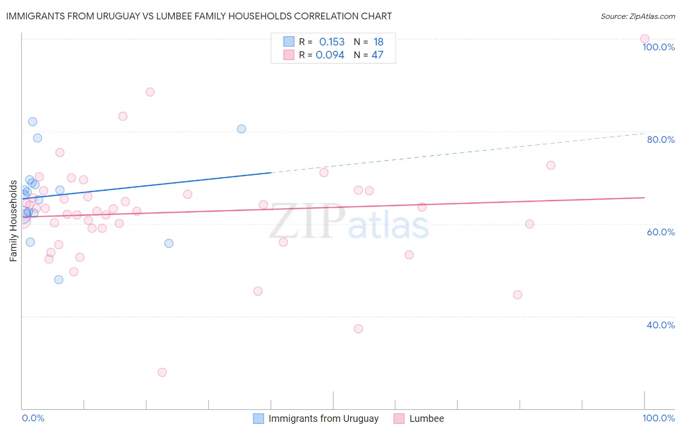 Immigrants from Uruguay vs Lumbee Family Households