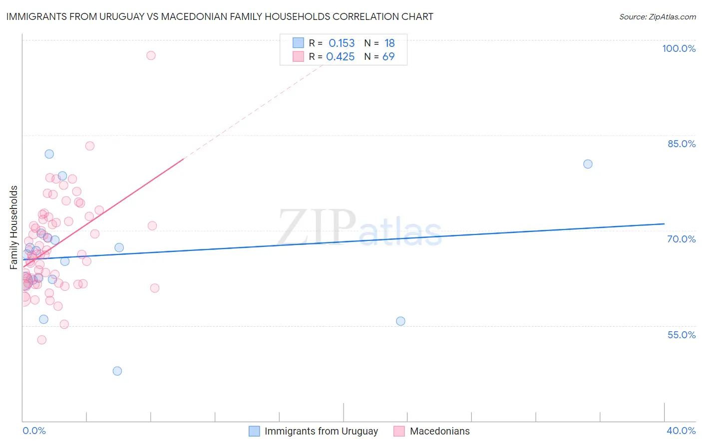 Immigrants from Uruguay vs Macedonian Family Households