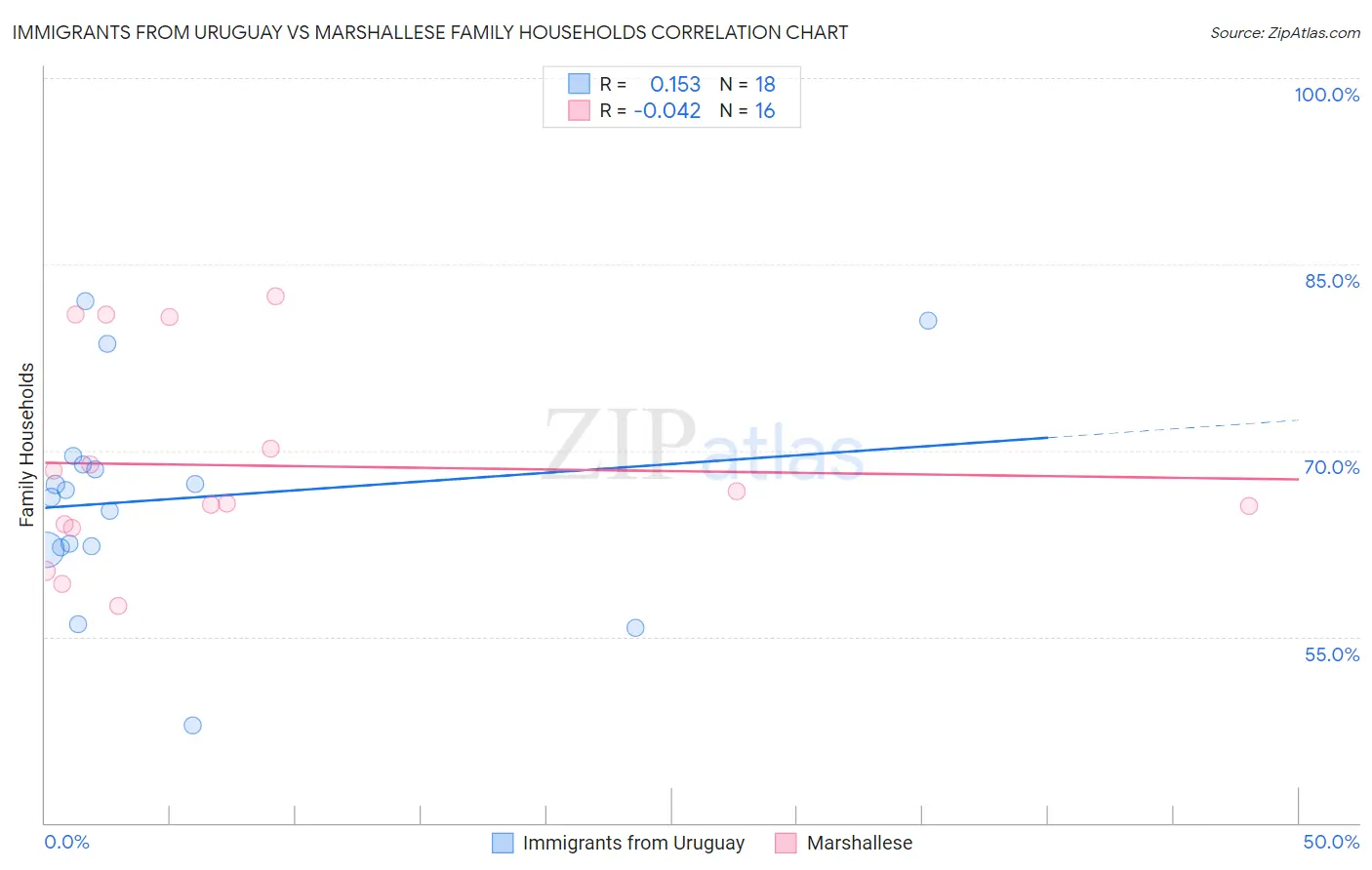 Immigrants from Uruguay vs Marshallese Family Households