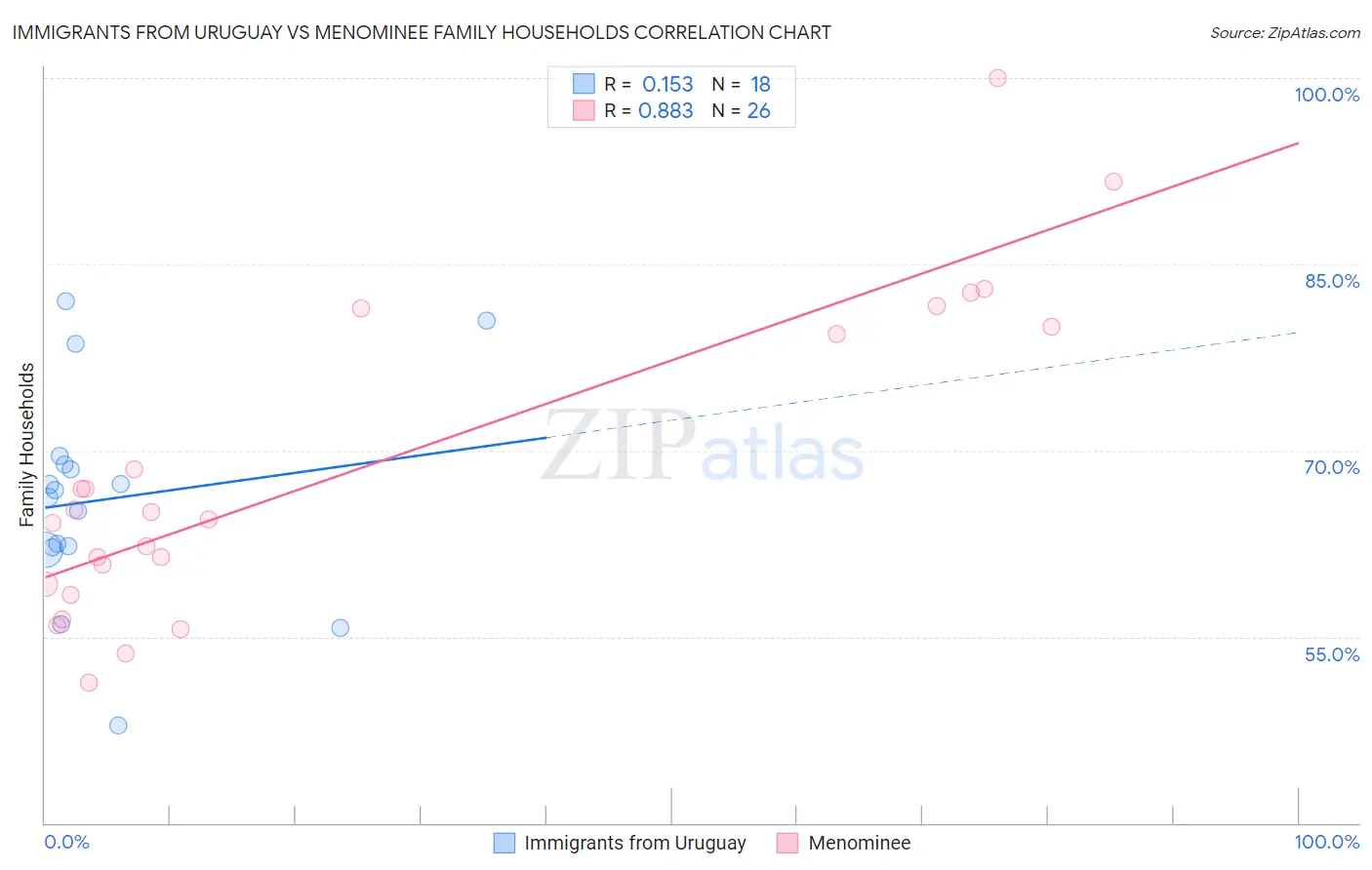 Immigrants from Uruguay vs Menominee Family Households