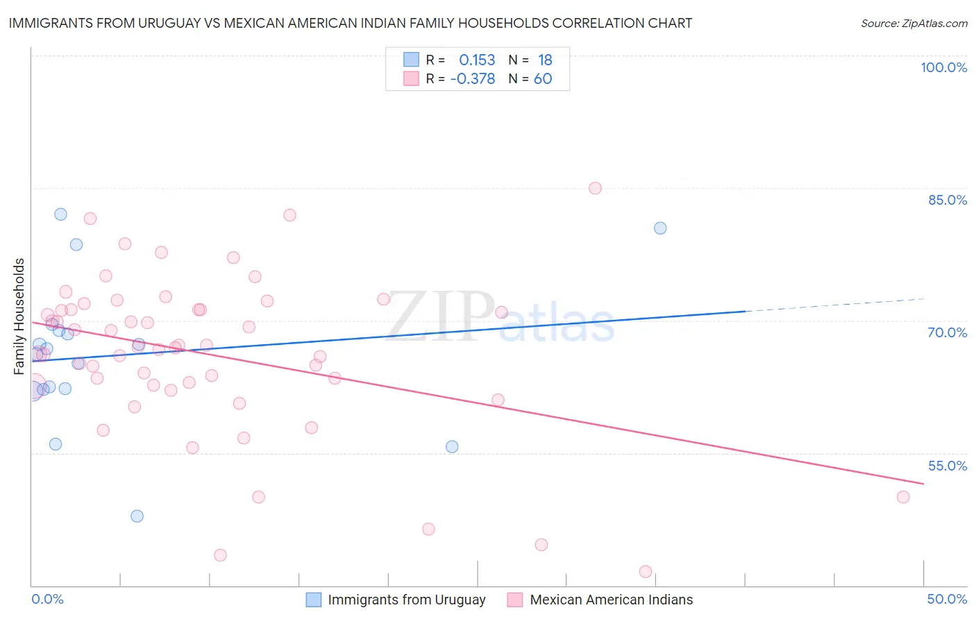 Immigrants from Uruguay vs Mexican American Indian Family Households