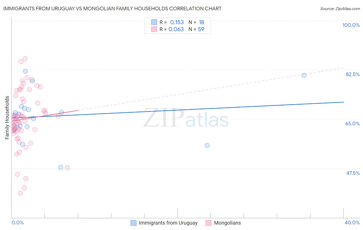 Immigrants from Uruguay vs Mongolian Family Households