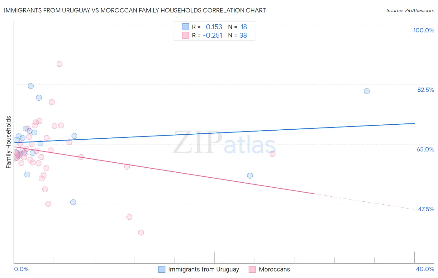 Immigrants from Uruguay vs Moroccan Family Households