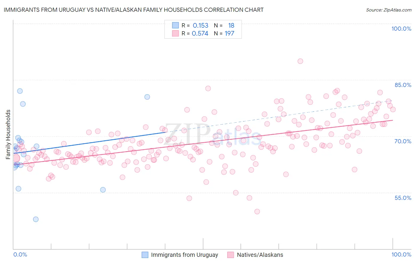 Immigrants from Uruguay vs Native/Alaskan Family Households