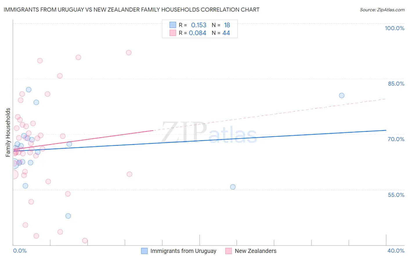 Immigrants from Uruguay vs New Zealander Family Households