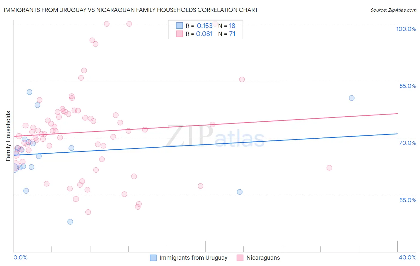 Immigrants from Uruguay vs Nicaraguan Family Households