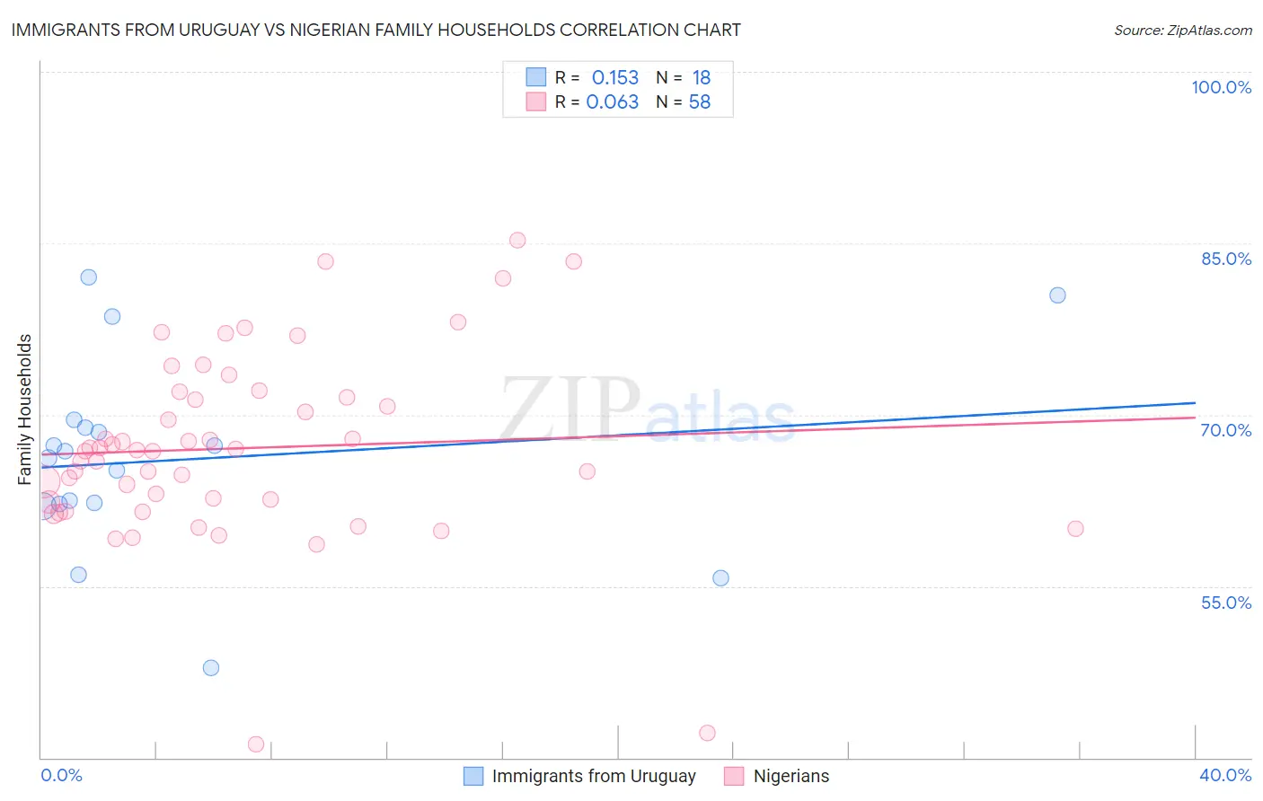 Immigrants from Uruguay vs Nigerian Family Households