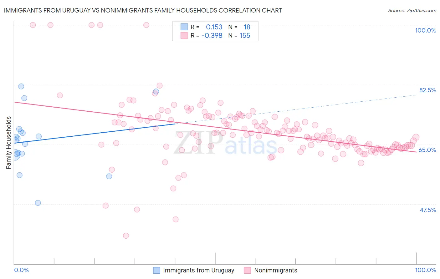 Immigrants from Uruguay vs Nonimmigrants Family Households