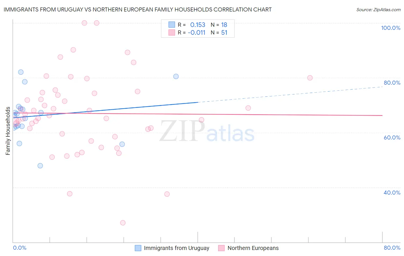 Immigrants from Uruguay vs Northern European Family Households