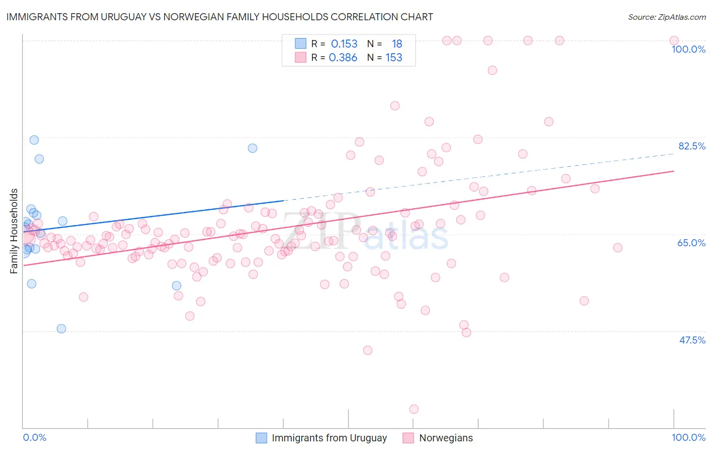 Immigrants from Uruguay vs Norwegian Family Households