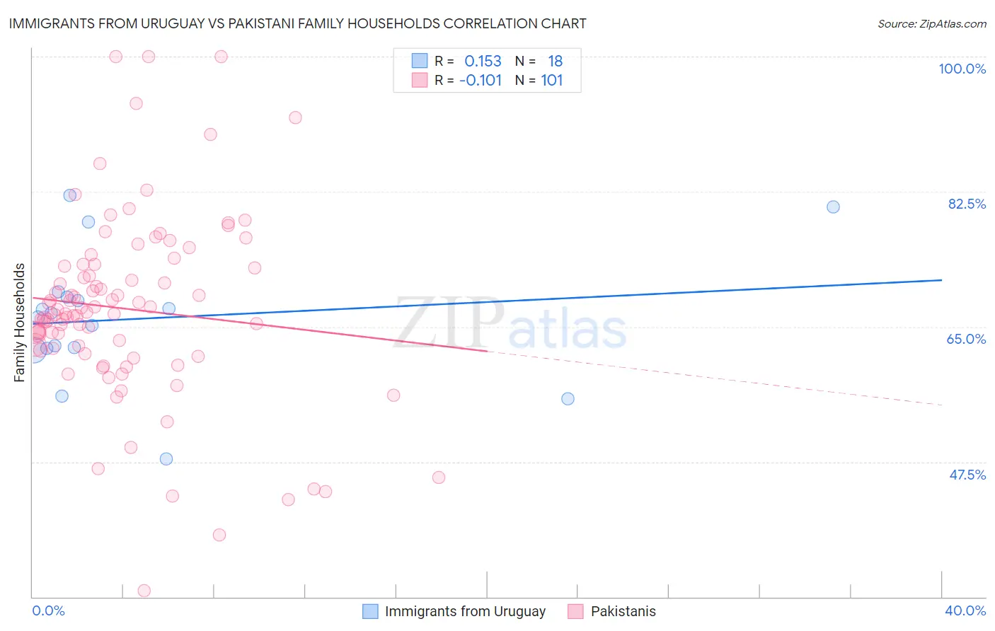 Immigrants from Uruguay vs Pakistani Family Households