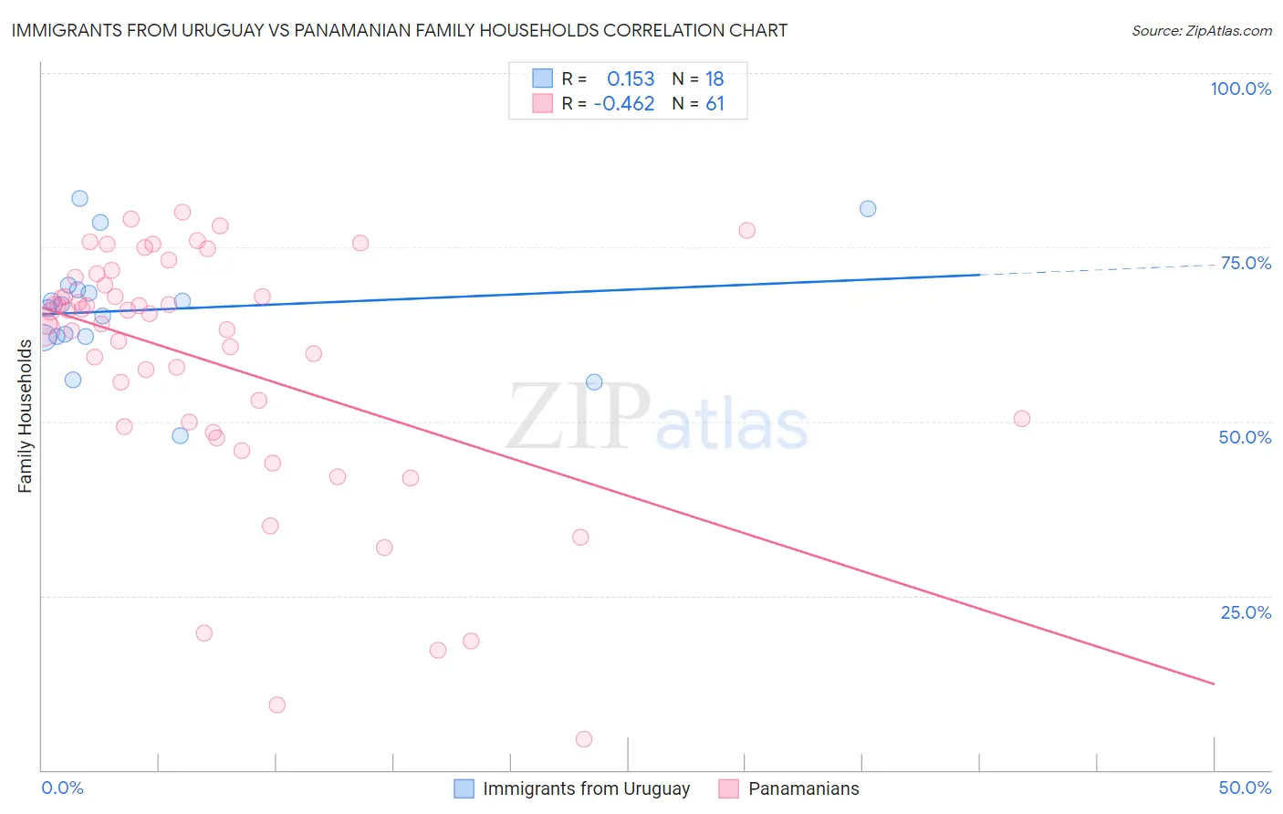 Immigrants from Uruguay vs Panamanian Family Households