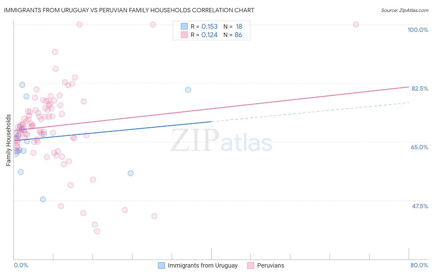 Immigrants from Uruguay vs Peruvian Family Households