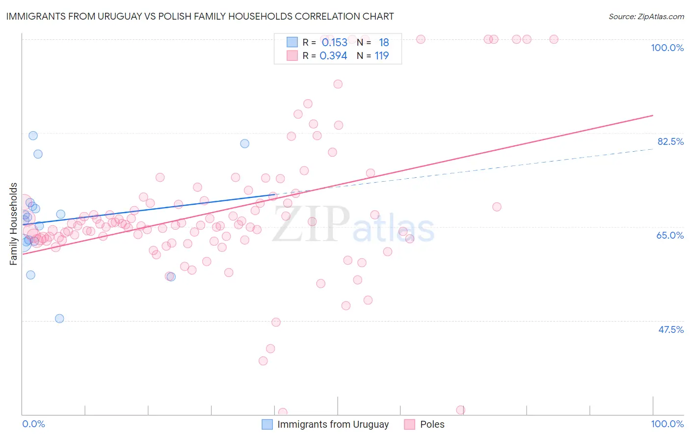 Immigrants from Uruguay vs Polish Family Households