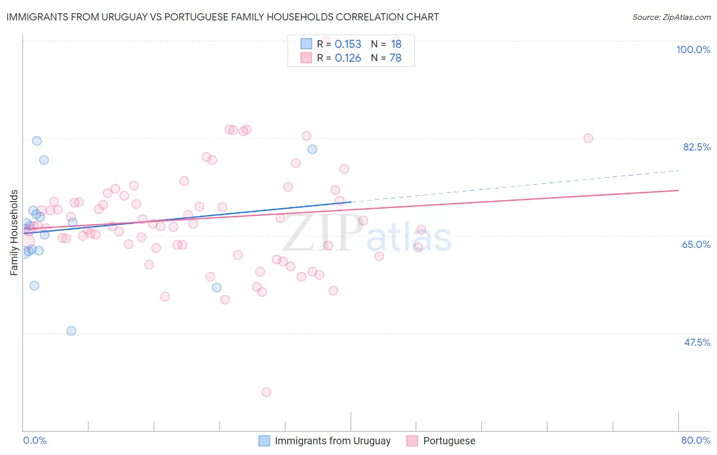 Immigrants from Uruguay vs Portuguese Family Households