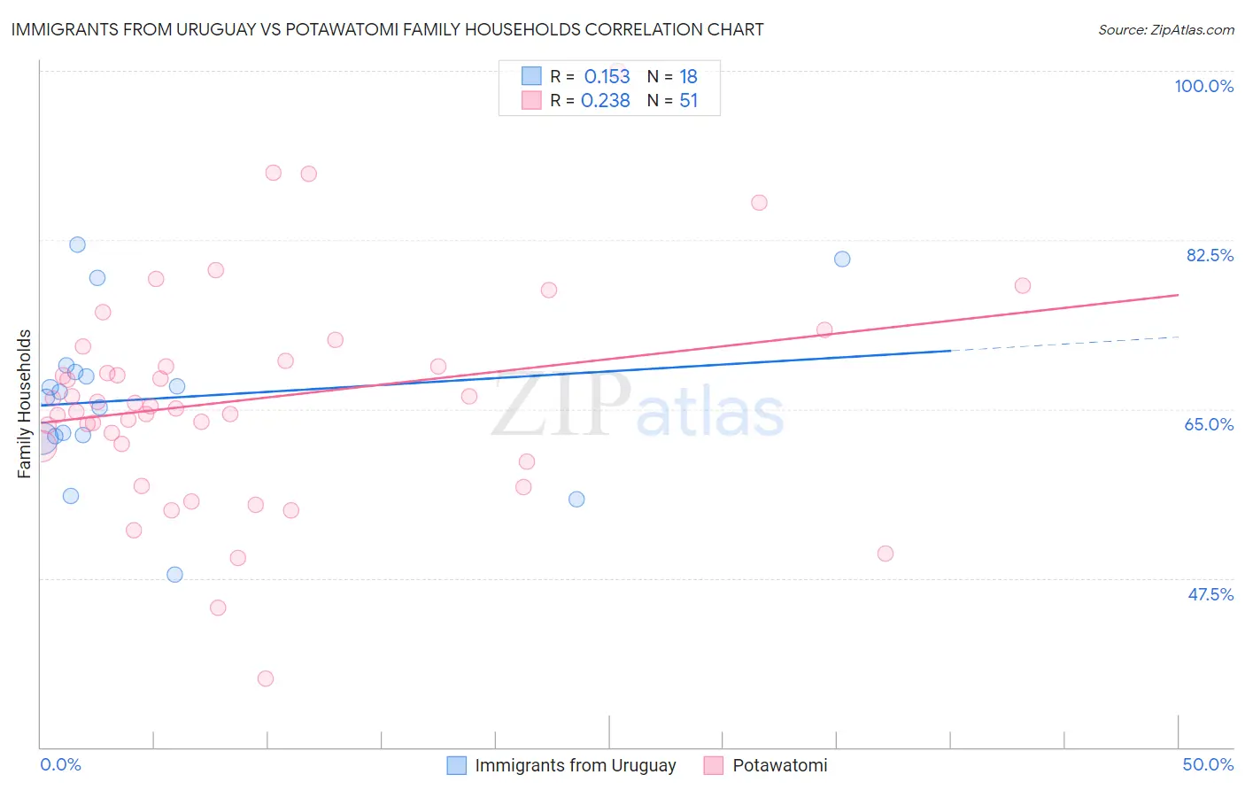 Immigrants from Uruguay vs Potawatomi Family Households