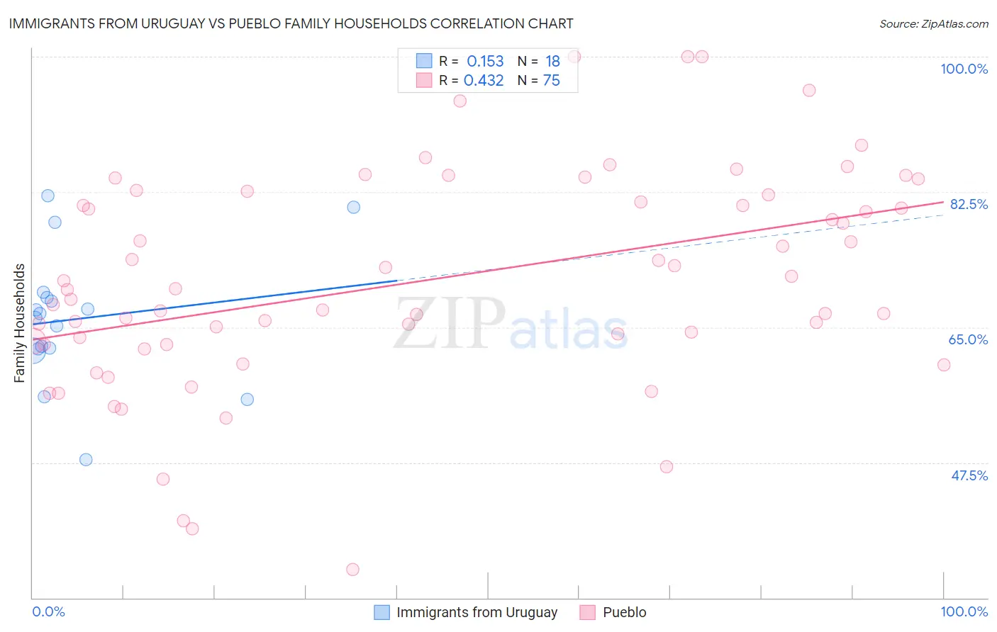Immigrants from Uruguay vs Pueblo Family Households