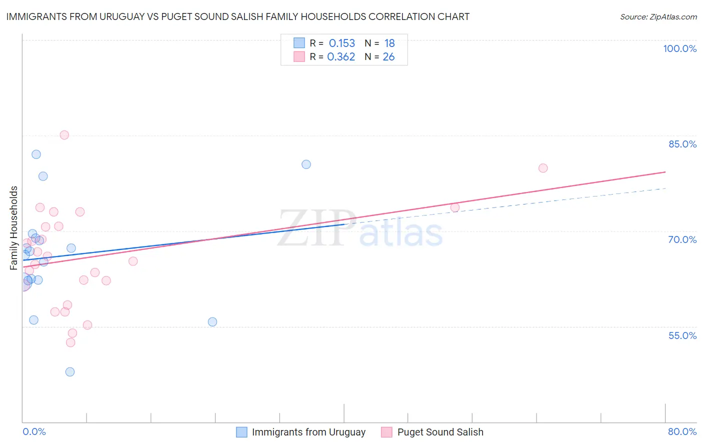 Immigrants from Uruguay vs Puget Sound Salish Family Households