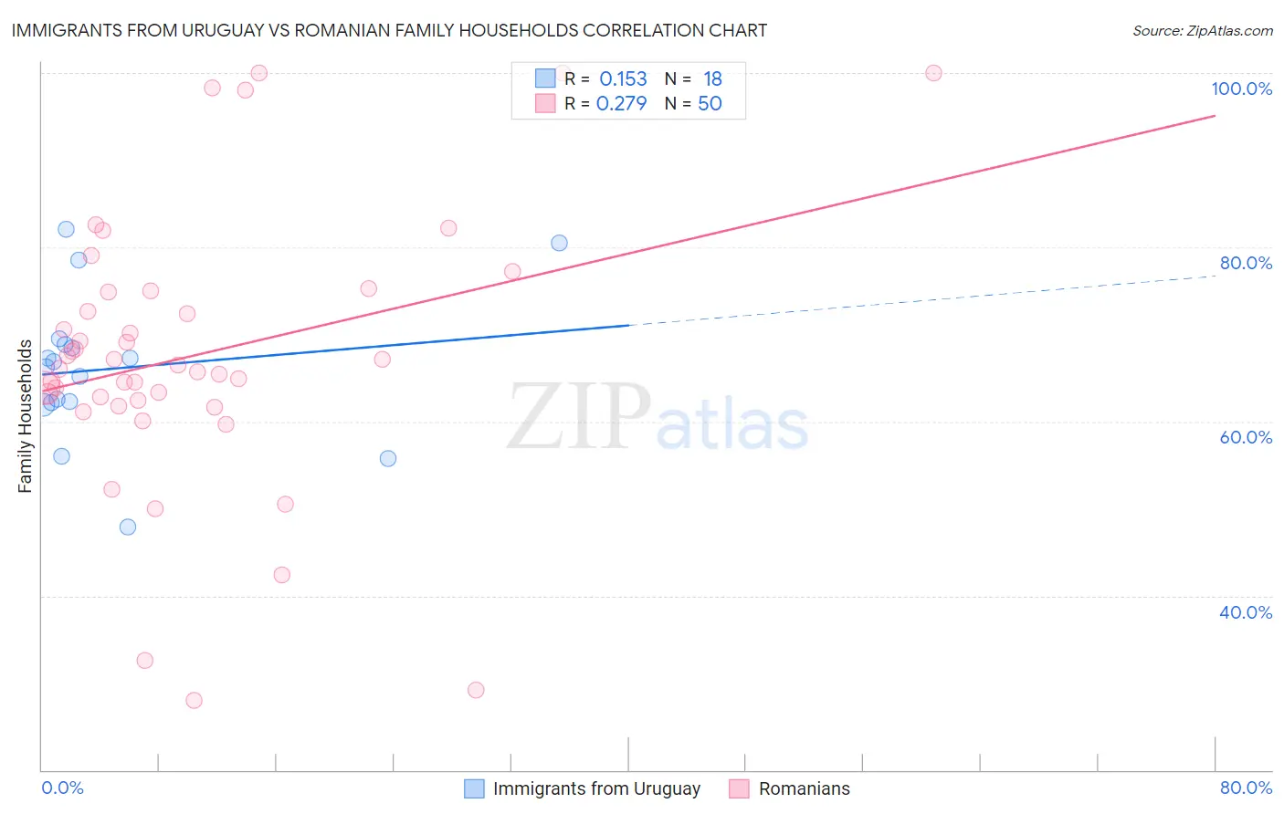 Immigrants from Uruguay vs Romanian Family Households