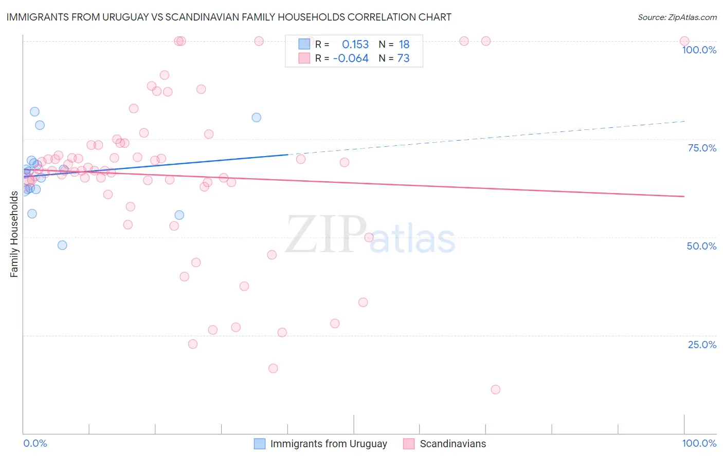 Immigrants from Uruguay vs Scandinavian Family Households