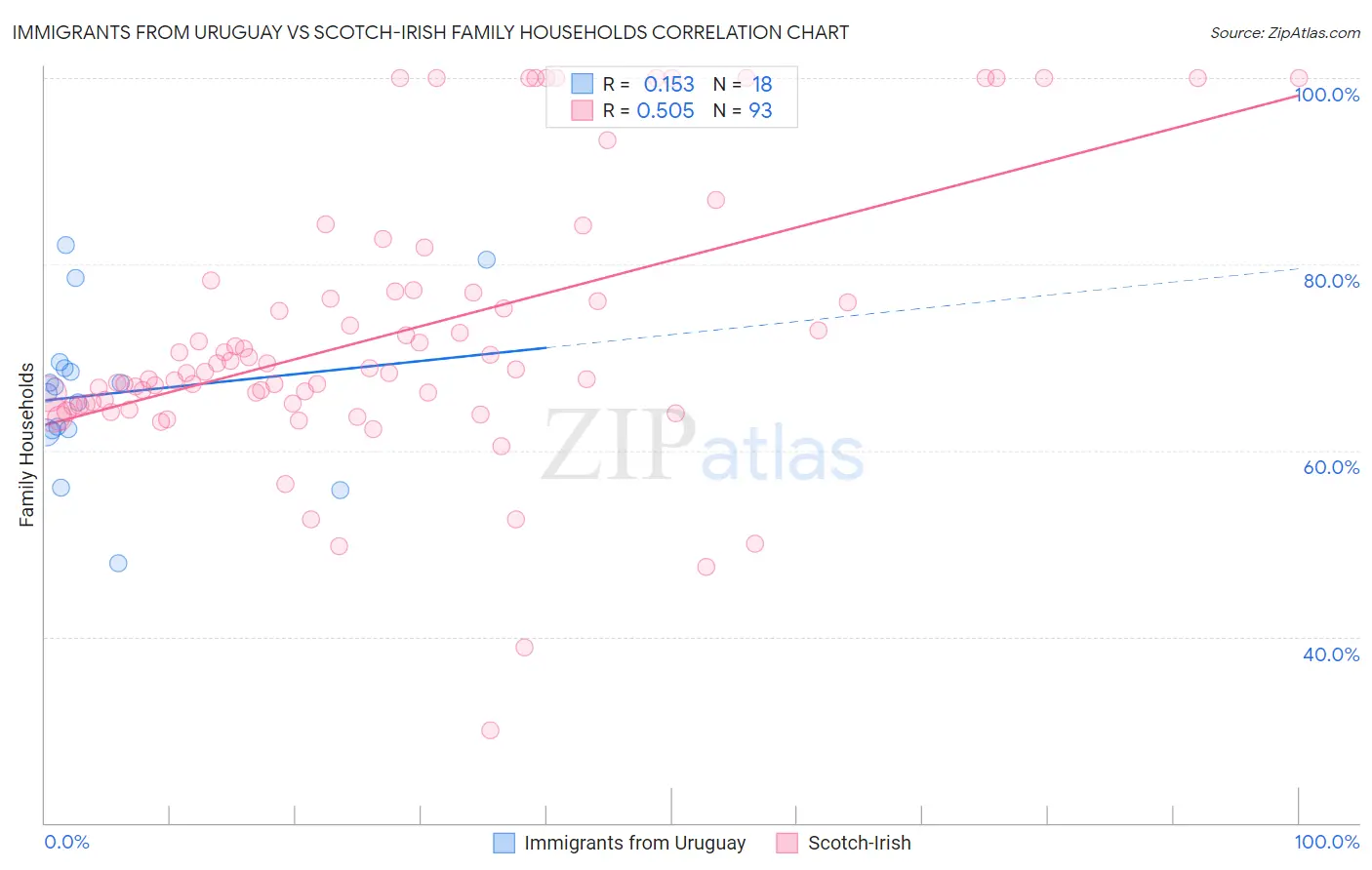 Immigrants from Uruguay vs Scotch-Irish Family Households