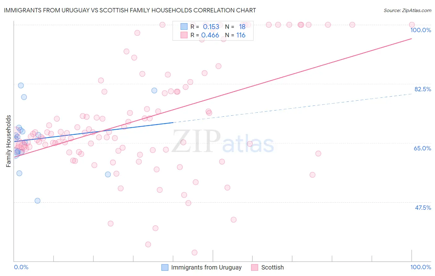 Immigrants from Uruguay vs Scottish Family Households