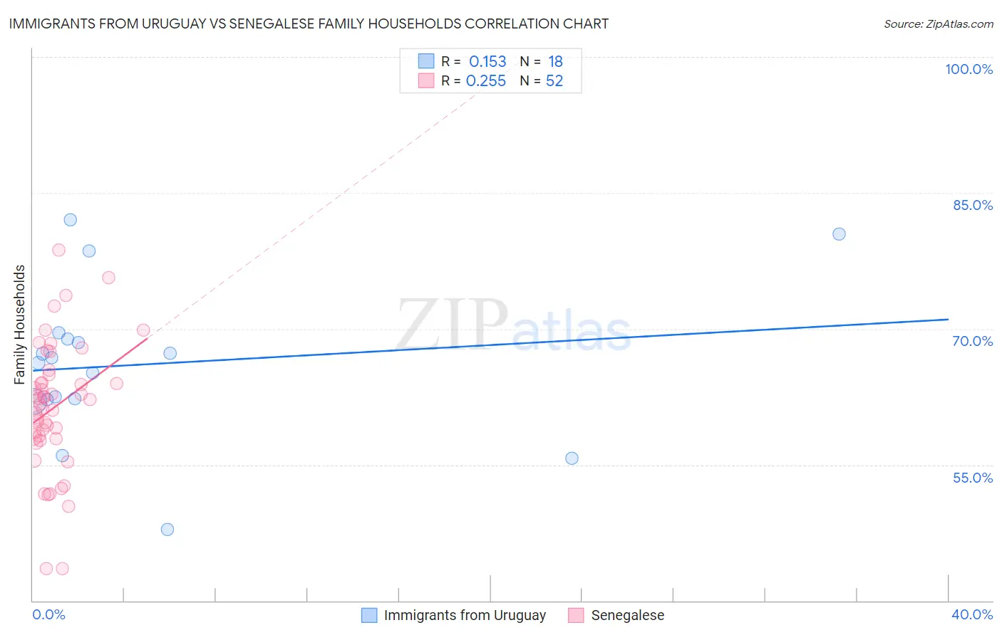 Immigrants from Uruguay vs Senegalese Family Households