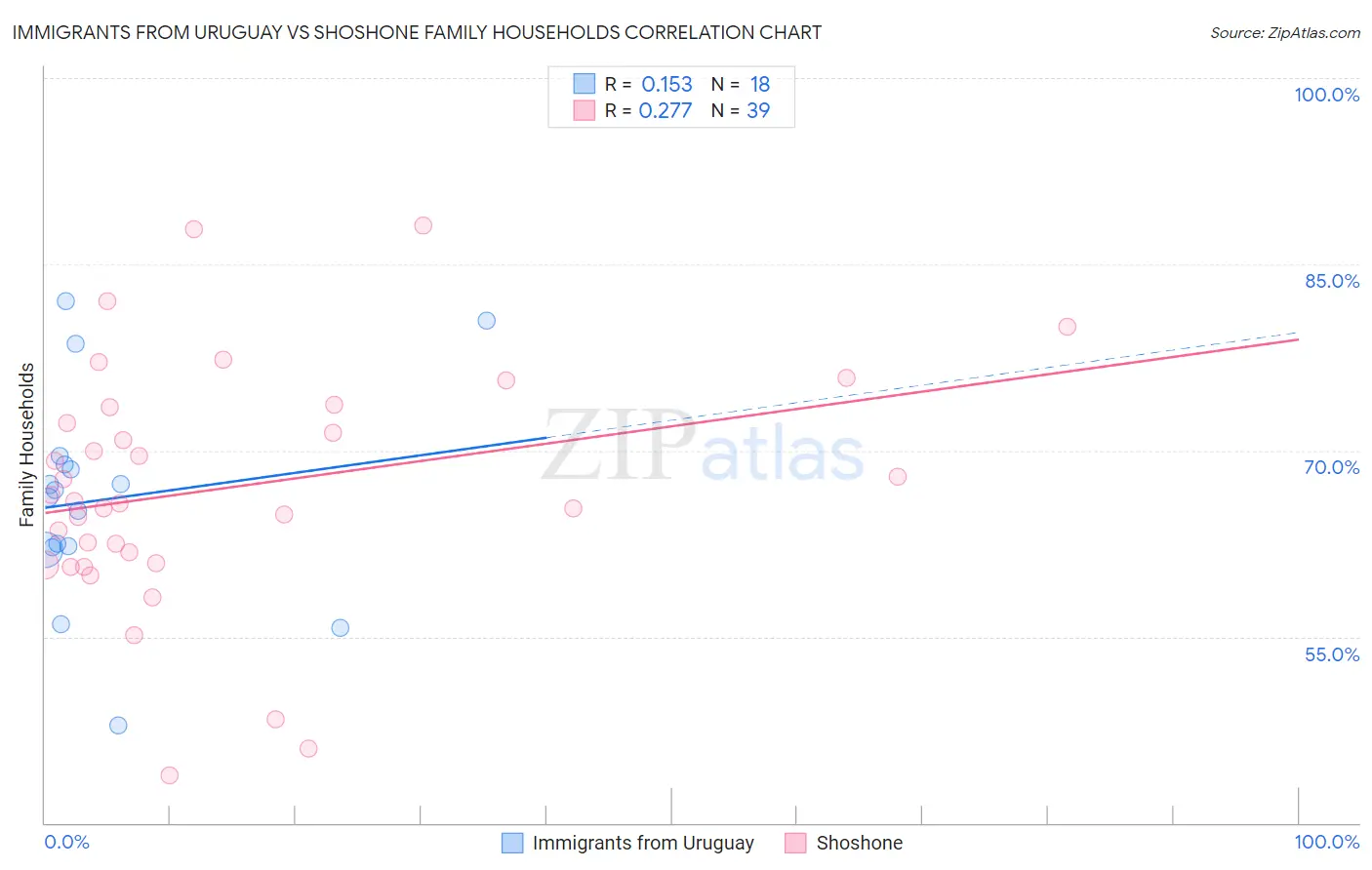 Immigrants from Uruguay vs Shoshone Family Households
