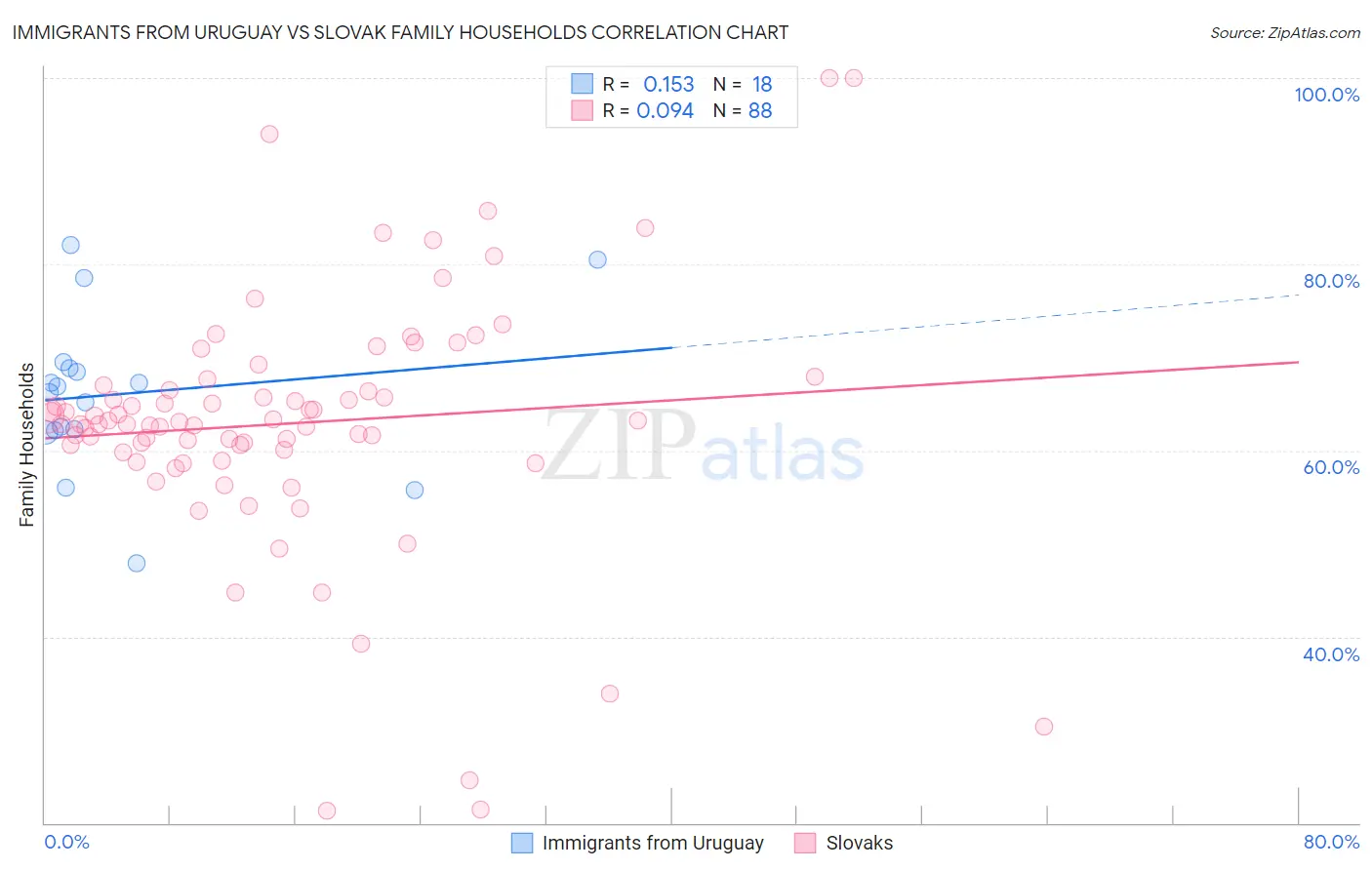Immigrants from Uruguay vs Slovak Family Households