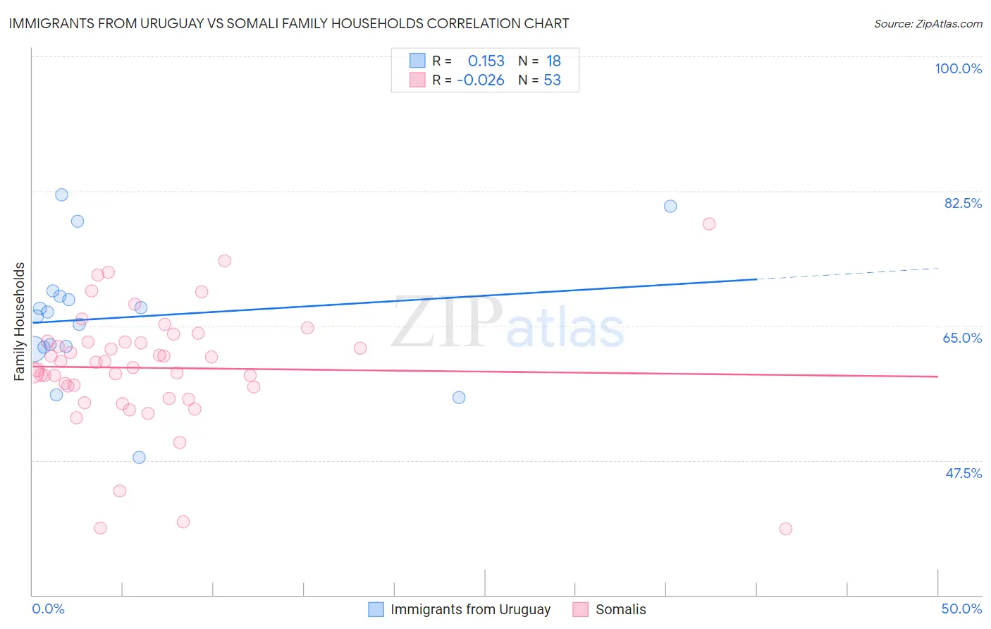 Immigrants from Uruguay vs Somali Family Households