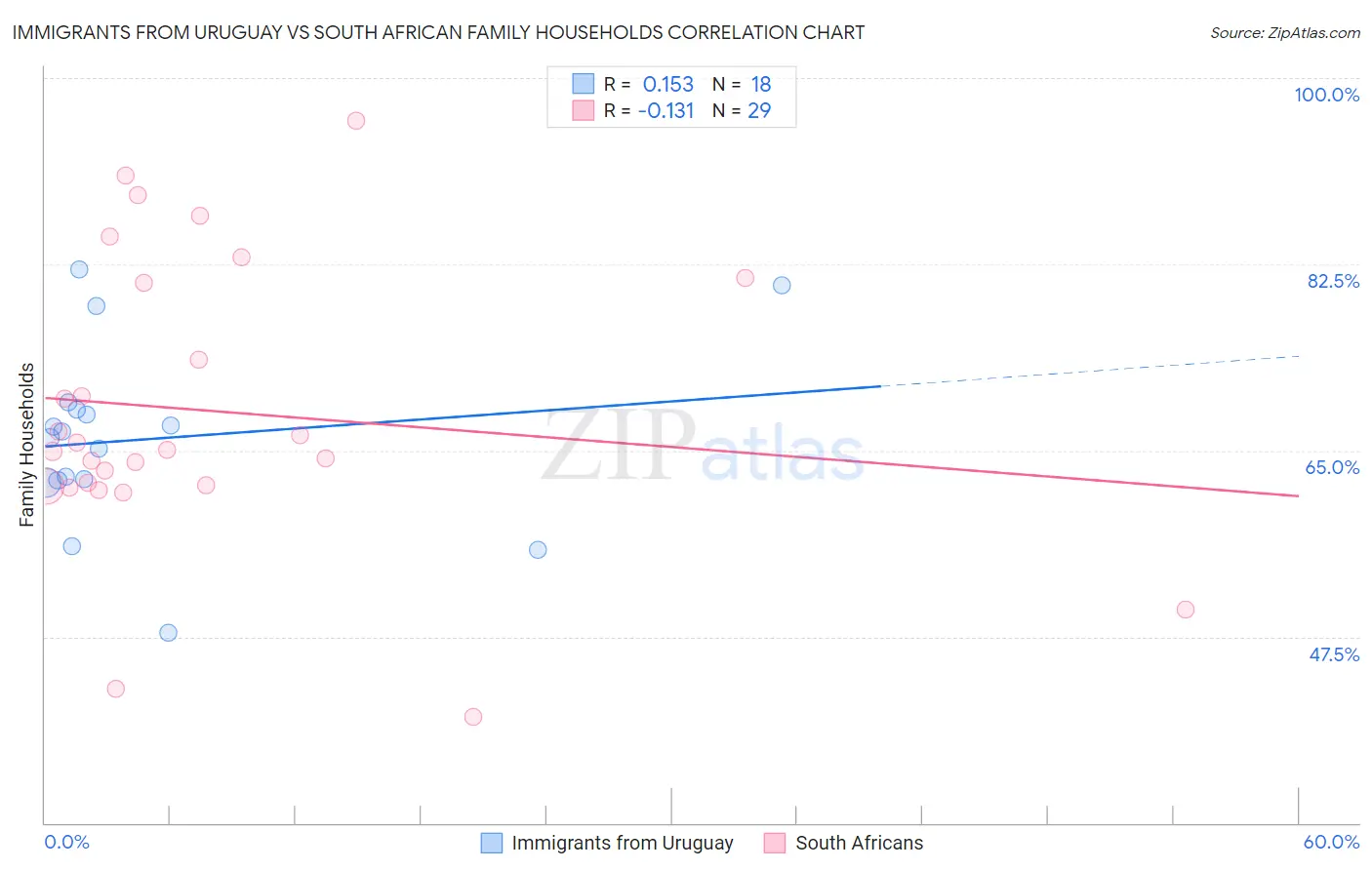 Immigrants from Uruguay vs South African Family Households