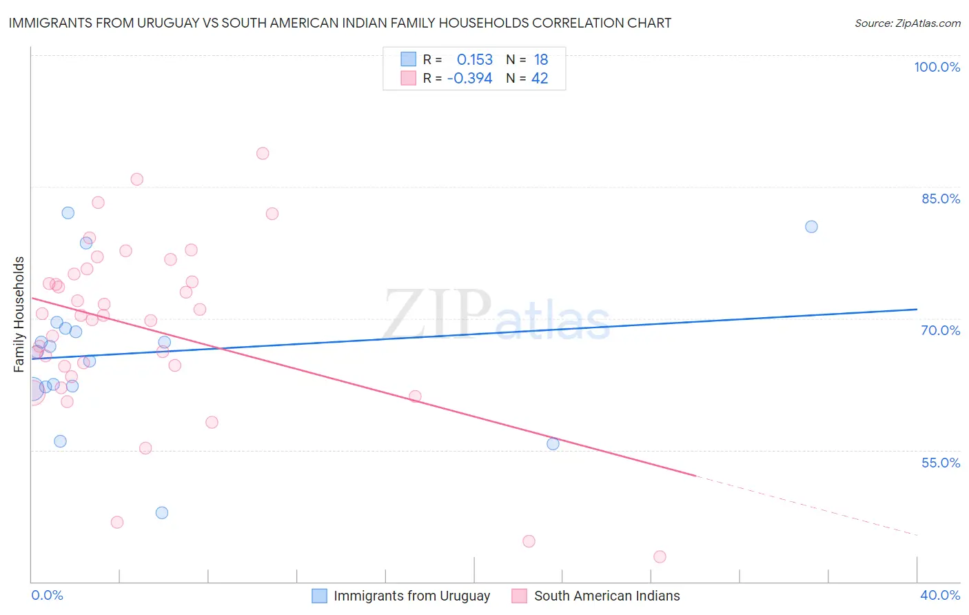 Immigrants from Uruguay vs South American Indian Family Households