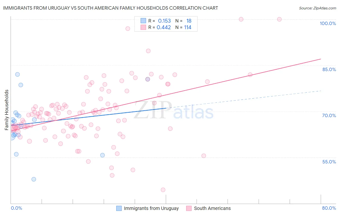 Immigrants from Uruguay vs South American Family Households