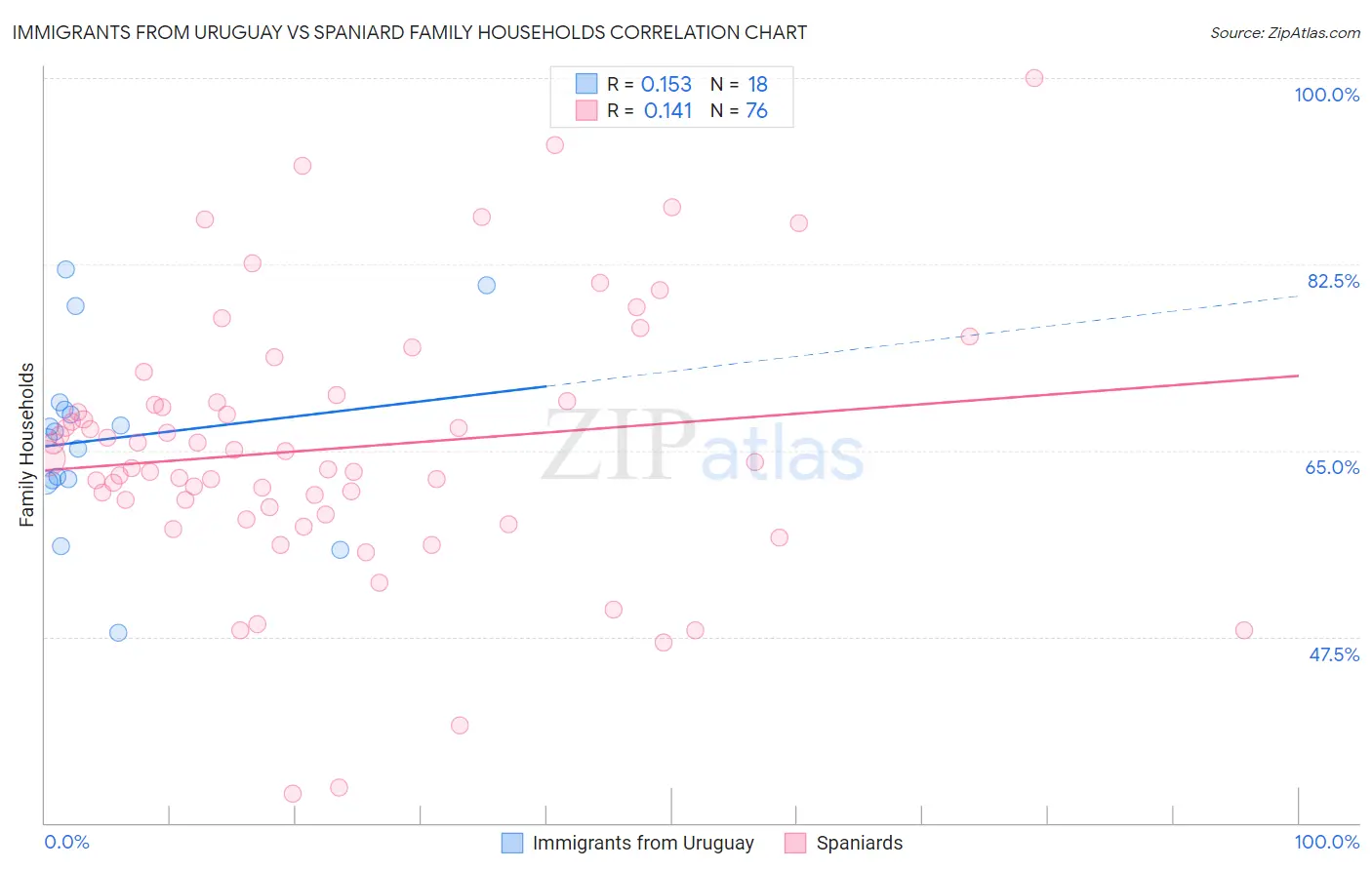 Immigrants from Uruguay vs Spaniard Family Households