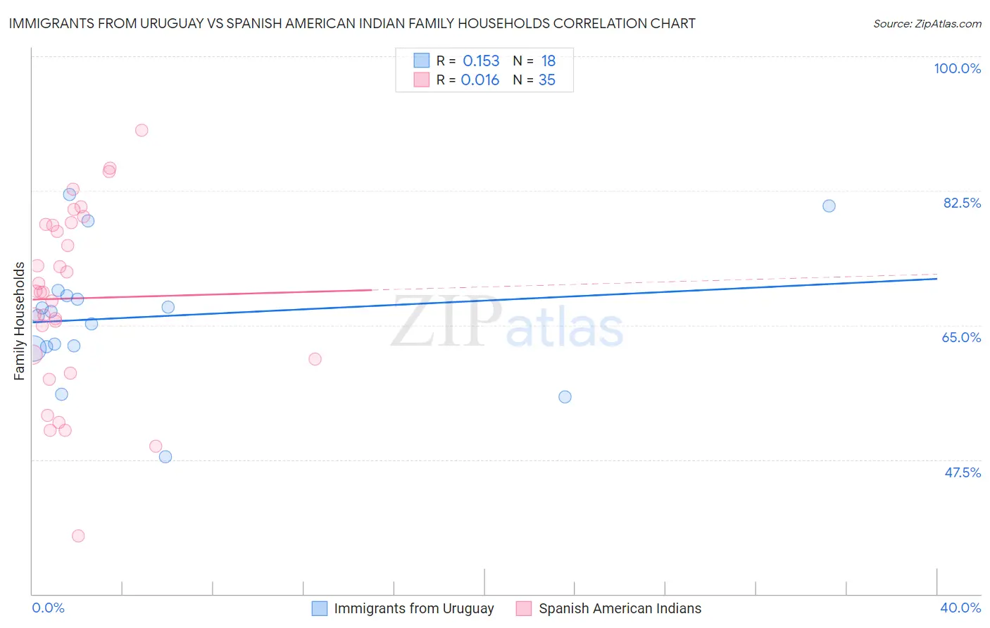 Immigrants from Uruguay vs Spanish American Indian Family Households