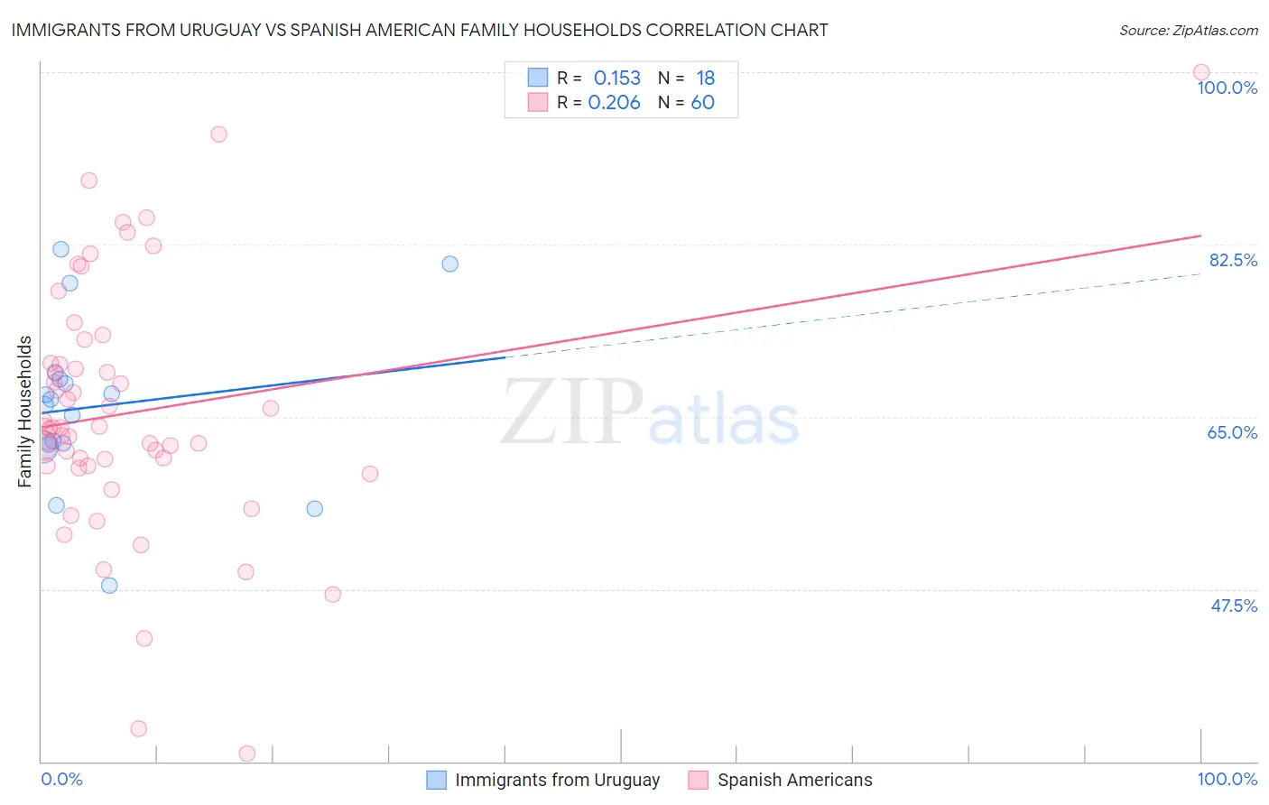 Immigrants from Uruguay vs Spanish American Family Households